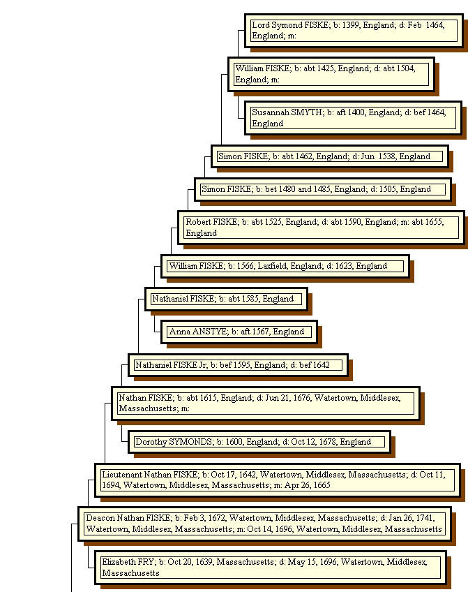 Ancestors of Deacon Nathan Fisk