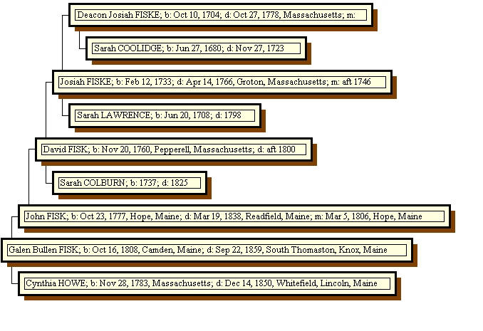 Ancestors of Galen Bullen Fisk